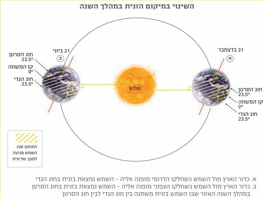 השינוי במיקום הזנית במהלך השנה